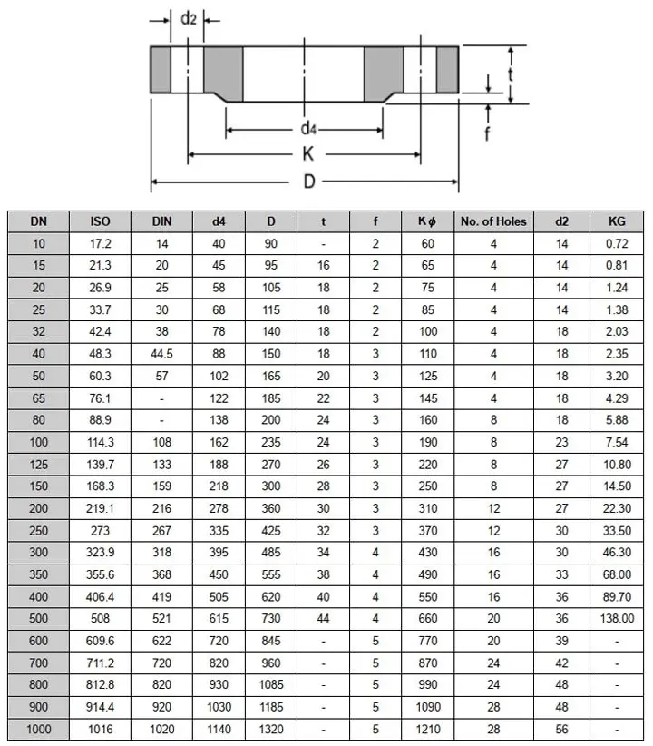 Thông số kỹ thuật tiêu chuẩn mặt bích DIN PN25